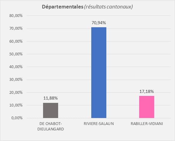 Résultats des élections cantonales sur le canton de Montaigu-Vendée