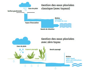 Schéma : gestion des eaux pluviales sans tuyau